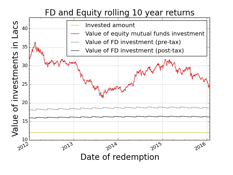 FD_vs_equity_rolling_comparison_10_year