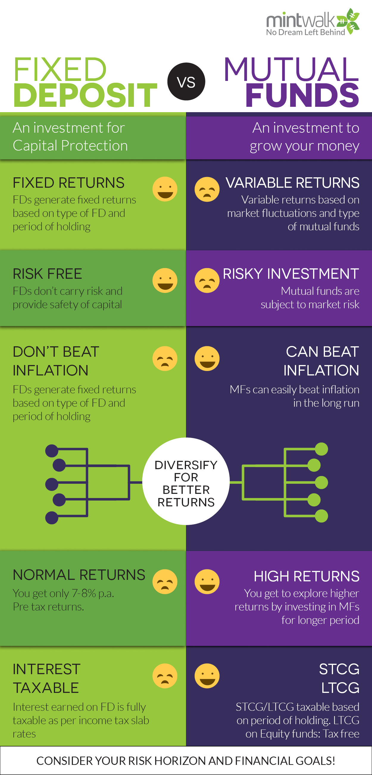 Fixed deposits v/s mutual funds
