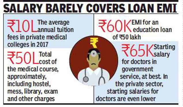 Salary barely covers loan EMI
