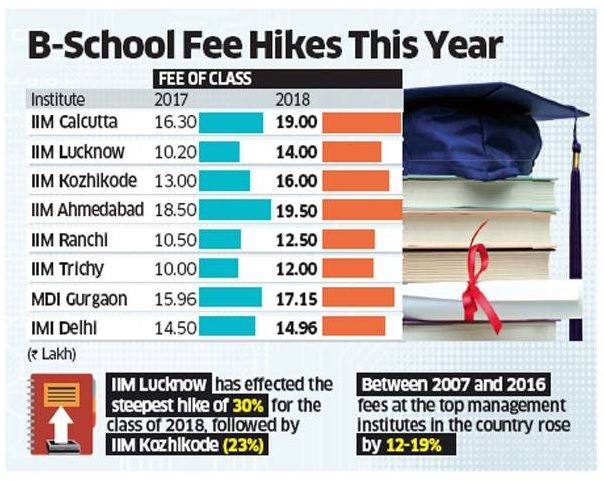 B-School-Fee-Hikes